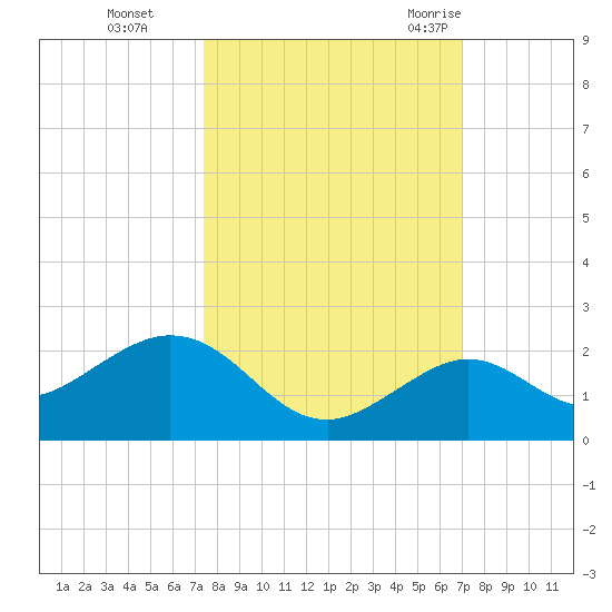 Smathers Beach tide chart for Sunday, October 13, 2024
