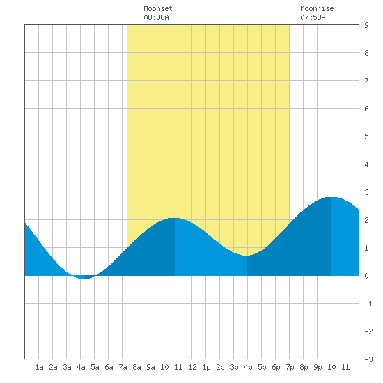 Smathers Beach tide chart for Friday, October 18, 2024