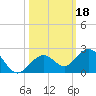 Smathers Beach tide chart for Friday, October 18, 2024