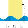 Smathers Beach tide chart for Tuesday, October 1, 2024