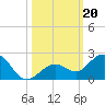 Smathers Beach tide chart for Sunday, October 20, 2024