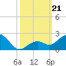 Smathers Beach tide chart for Monday, October 21, 2024