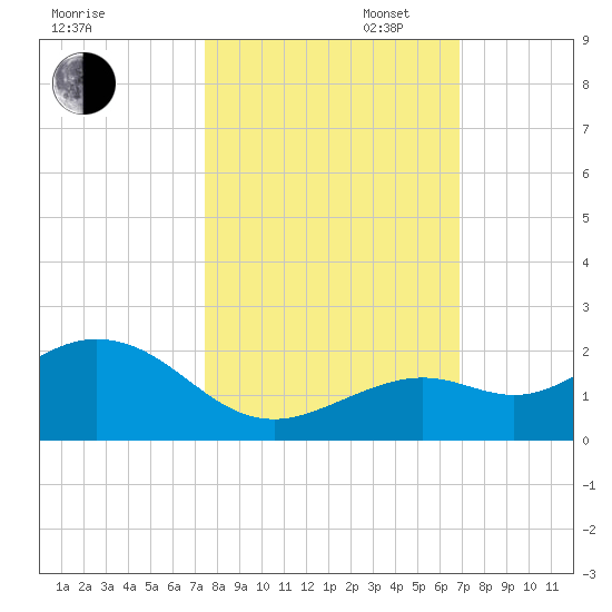 Smathers Beach tide chart for Thursday, October 24, 2024