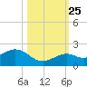 Smathers Beach tide chart for Friday, October 25, 2024