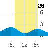 Smathers Beach tide chart for Saturday, October 26, 2024