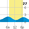 Smathers Beach tide chart for Sunday, October 27, 2024