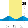 Smathers Beach tide chart for Monday, October 28, 2024