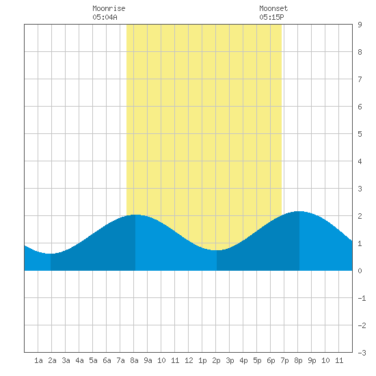 Smathers Beach tide chart for Tuesday, October 29, 2024