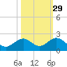 Smathers Beach tide chart for Tuesday, October 29, 2024