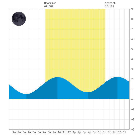 Smathers Beach tide chart for Wednesday, October 2, 2024
