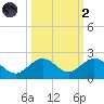 Smathers Beach tide chart for Wednesday, October 2, 2024