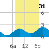 Smathers Beach tide chart for Thursday, October 31, 2024