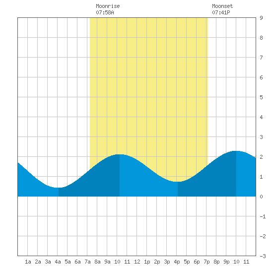 Smathers Beach tide chart for Thursday, October 3, 2024
