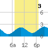 Smathers Beach tide chart for Thursday, October 3, 2024