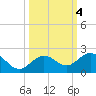 Smathers Beach tide chart for Friday, October 4, 2024
