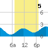 Smathers Beach tide chart for Saturday, October 5, 2024