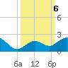 Smathers Beach tide chart for Sunday, October 6, 2024