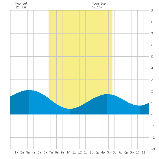 Smathers Beach tide chart for Sunday, November 10, 2024