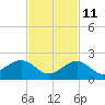 Smathers Beach tide chart for Monday, November 11, 2024