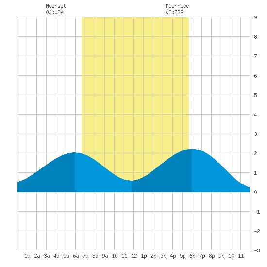 Smathers Beach tide chart for Tuesday, November 12, 2024