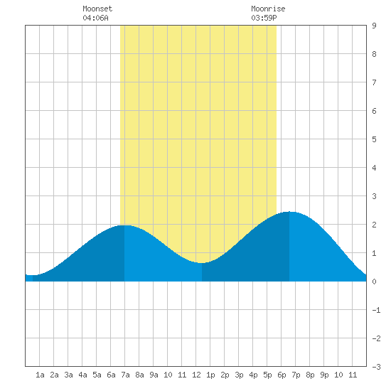 Smathers Beach tide chart for Wednesday, November 13, 2024