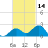 Smathers Beach tide chart for Thursday, November 14, 2024