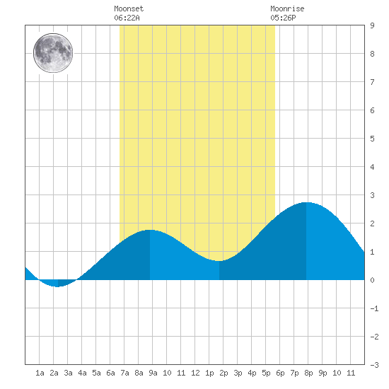 Smathers Beach tide chart for Friday, November 15, 2024