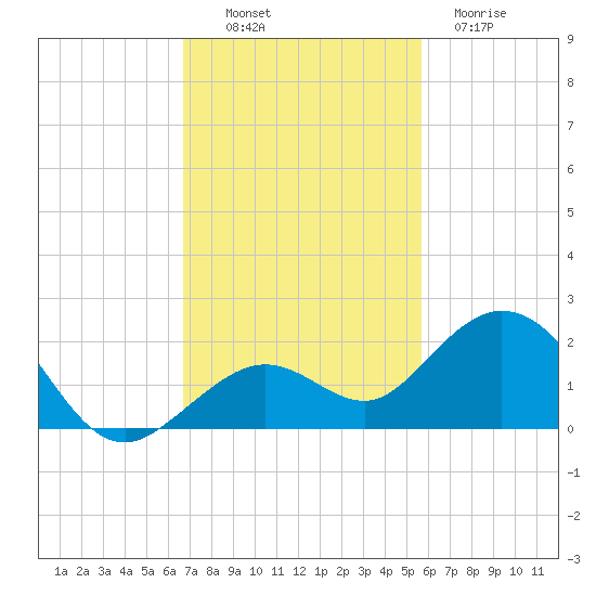 Smathers Beach tide chart for Sunday, November 17, 2024