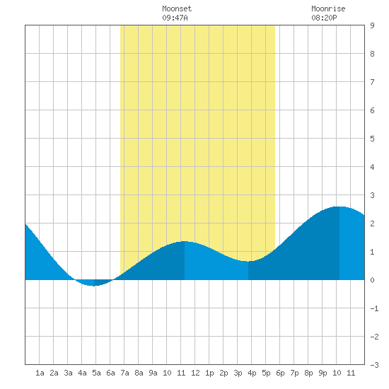 Smathers Beach tide chart for Monday, November 18, 2024