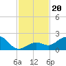 Smathers Beach tide chart for Wednesday, November 20, 2024