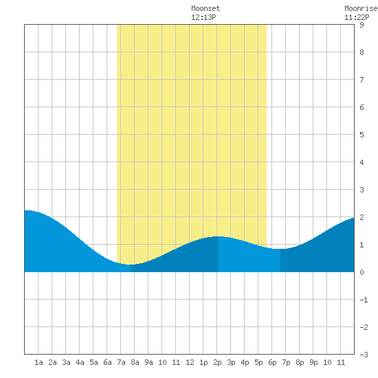 Smathers Beach tide chart for Thursday, November 21, 2024
