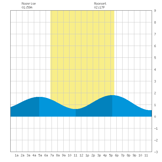Smathers Beach tide chart for Monday, November 25, 2024
