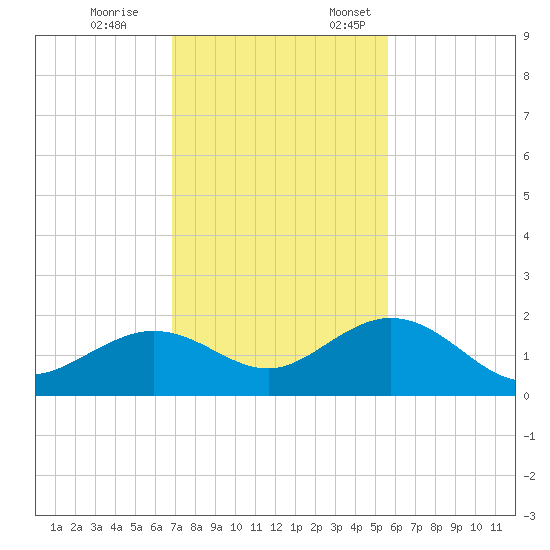 Smathers Beach tide chart for Tuesday, November 26, 2024