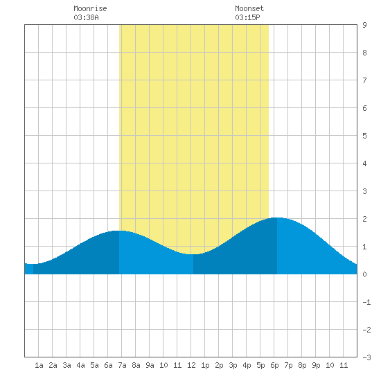 Smathers Beach tide chart for Wednesday, November 27, 2024