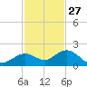 Smathers Beach tide chart for Wednesday, November 27, 2024