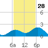 Smathers Beach tide chart for Thursday, November 28, 2024