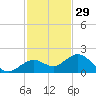 Smathers Beach tide chart for Friday, November 29, 2024