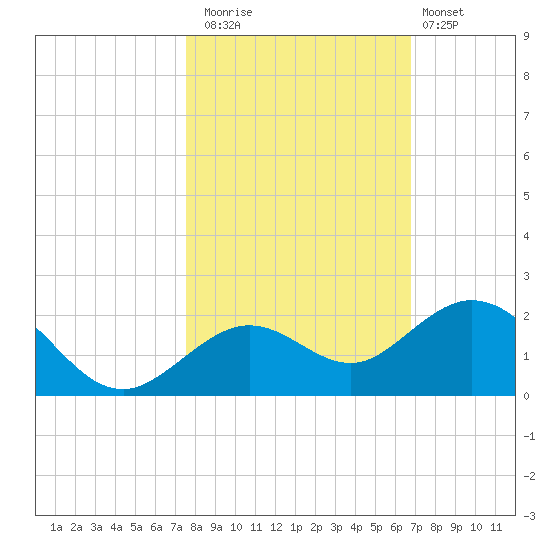 Smathers Beach tide chart for Saturday, November 2, 2024