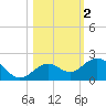 Smathers Beach tide chart for Saturday, November 2, 2024