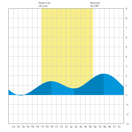 Smathers Beach tide chart for Saturday, November 30, 2024