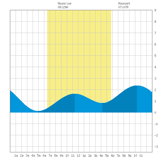 Smathers Beach tide chart for Sunday, November 3, 2024