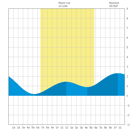 Smathers Beach tide chart for Tuesday, November 5, 2024