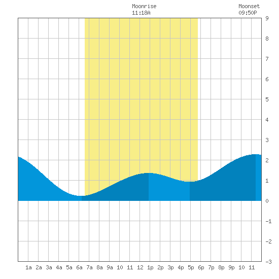 Smathers Beach tide chart for Wednesday, November 6, 2024