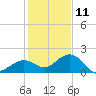 Smathers Beach tide chart for Wednesday, December 11, 2024