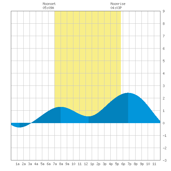 Smathers Beach tide chart for Friday, December 13, 2024