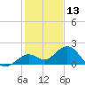 Smathers Beach tide chart for Friday, December 13, 2024