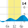 Smathers Beach tide chart for Saturday, December 14, 2024