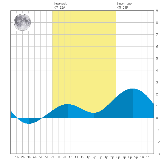 Smathers Beach tide chart for Sunday, December 15, 2024