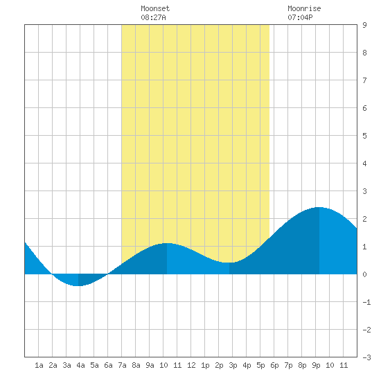 Smathers Beach tide chart for Monday, December 16, 2024