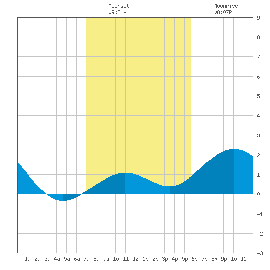 Smathers Beach tide chart for Tuesday, December 17, 2024